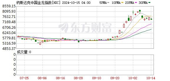 私募超短线股票怎么操作 热门中概股普跌 纳斯达克中国金龙指数跌超1%
